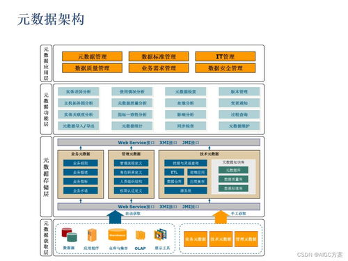 精品ppt 元数据及数据质量管理 免费下载